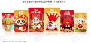 《餐饮IP流量研究报告2024》发布：流量竞争进入下半场，餐饮IP回归理性发展期(图9)