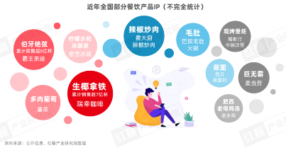 《餐饮IP流量研究报告2024》发布：流量竞争进入下半场，餐饮IP回归理性发展期(图10)