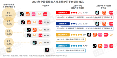 《餐饮IP流量研究报告2024》发布：流量竞争进入下半场，餐饮IP回归理性发展期(图12)