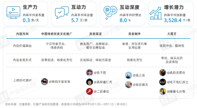 《餐饮IP流量研究报告2024》发布：流量竞争进入下半场，餐饮IP回归理性发展期(图16)