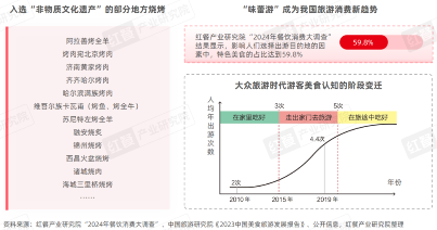 《烧烤产业发展报告2024》发布：消费者追逐“烟火气”，各地特色烧烤文化被深挖！(图4)