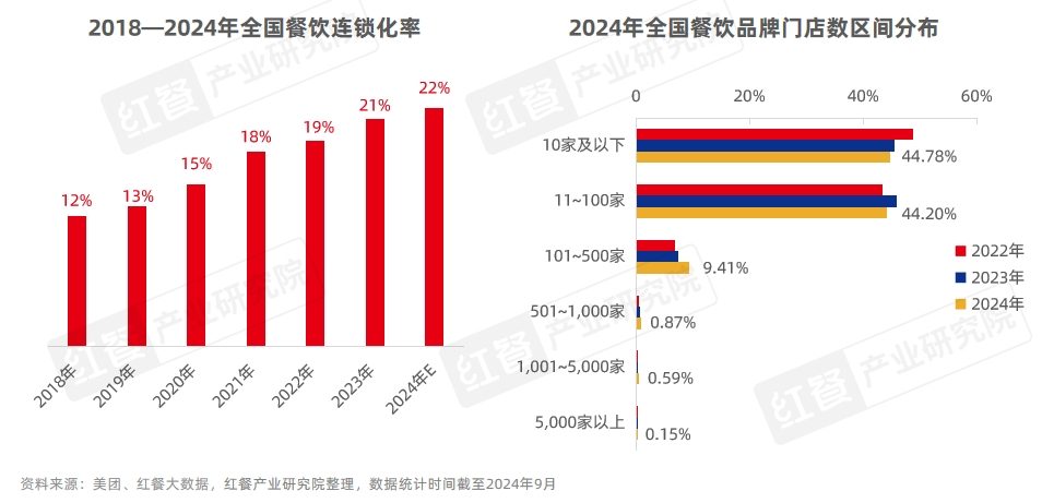 《中国餐饮品牌力白皮书2024》重磅发布：品牌规模化程度提升，行业走向大融合(图6)