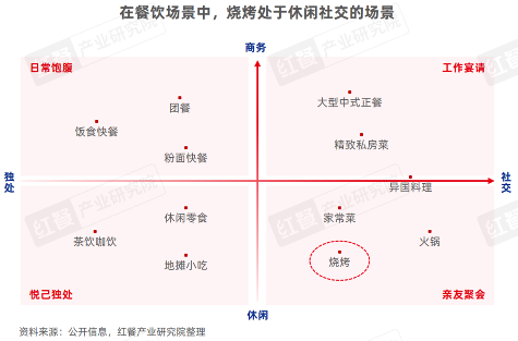 《烧烤产业发展报告2024》发布：消费者追逐“烟火气”，各地特色烧烤文化被深挖！(图6)