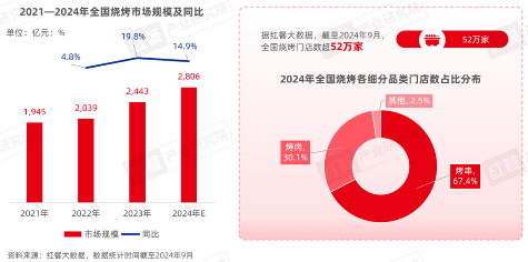 《烧烤产业发展报告2024》发布：消费者追逐“烟火气”，各地特色烧烤文化被深挖！(图11)