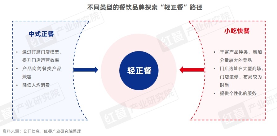 《中国餐饮品牌力白皮书2024》重磅发布：品牌规模化程度提升，行业走向大融合(图11)