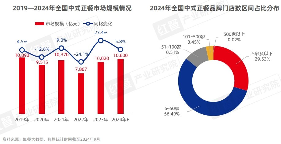 《中国餐饮品牌力白皮书2024》重磅发布：品牌规模化程度提升，行业走向大融合(图14)