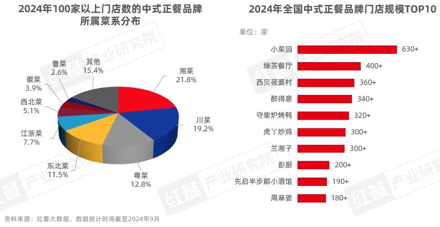 《中国餐饮品牌力白皮书2024》重磅发布：品牌规模化程度提升，行业走向大融合(图15)