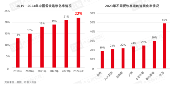 《餐饮品招发展报告2024》发布：品牌方与投资人重构关系，餐饮加盟进入“品招”时代(图2)