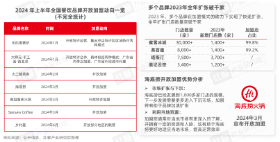 《餐饮品招发展报告2024》发布：品牌方与投资人重构关系，餐饮加盟进入“品招”时代(图3)