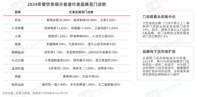 《餐饮品招发展报告2024》发布：品牌方与投资人重构关系，餐饮加盟进入“品招”时代(图6)
