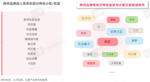 《烧烤产业发展报告2024》发布：消费者追逐“烟火气”，各地特色烧烤文化被深挖！(图24)