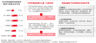 《烧烤产业发展报告2024》发布：消费者追逐“烟火气”，各地特色烧烤文化被深挖！(图23)