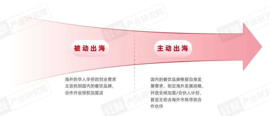 《中国餐饮出海发展报告2024》发布：餐饮出海进入新阶段，本土化策略助力品牌出海(图4)