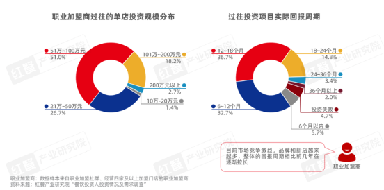《餐饮品招发展报告2024》发布：品牌方与投资人重构关系，餐饮加盟进入“品招”时代(图16)