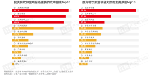 《餐饮品招发展报告2024》发布：品牌方与投资人重构关系，餐饮加盟进入“品招”时代(图17)