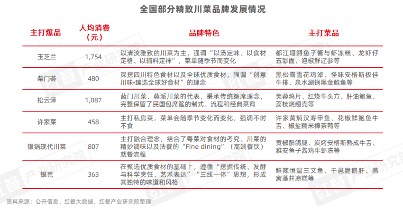 《川菜发展报告2024》发布：味型不断扩展和丰富，赛道朝着细分化、精致化、全球化方向发展(图13)