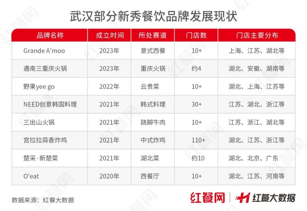 武汉,下一个网红餐饮城市?(图1) 武汉,下一个网红餐饮城市?(图1)