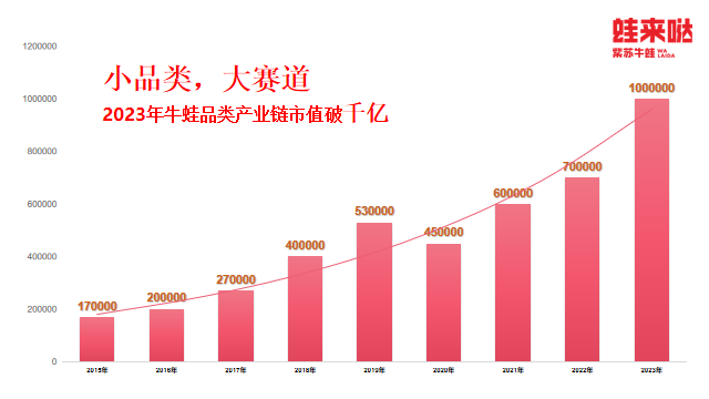 小品类大赛道，牛蛙有望超越小龙虾成为最大单品(图3)