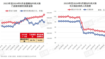 2024年前三季度粤式火锅消费规模突破500亿元大关