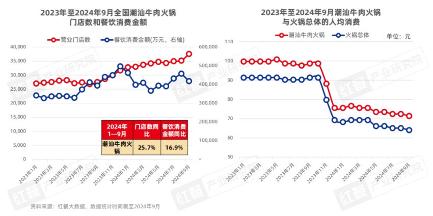 2024年前三季度粤式火锅消费规模突破500亿元大关(图1)