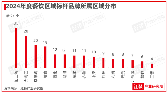 红鹰奖“2024年度餐饮区域标杆品牌”发布，地方菜品牌扛大旗(图2)