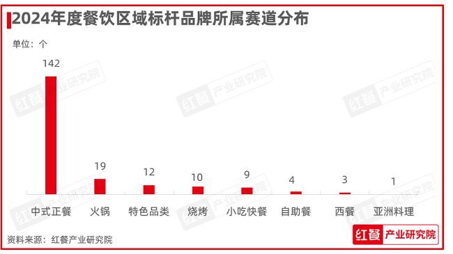 红鹰奖“2024年度餐饮区域标杆品牌”发布，地方菜品牌扛大旗(图7)
