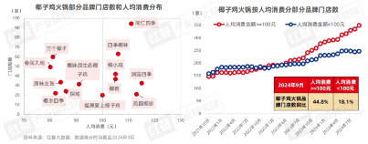 《粤式火锅发展与机会研究报告2024》发布： “鲜”与“本味”，粤式火锅正卷席全国(图6)