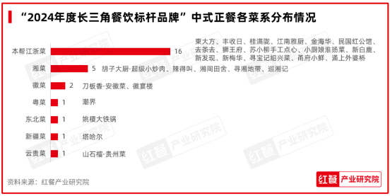 “2024年度长三角餐饮标杆品牌”揭晓，长三角呈现多元餐饮格局(图7)
