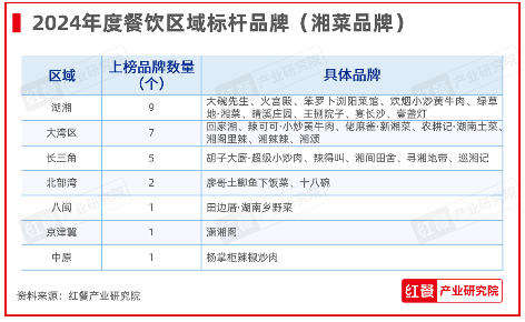 重磅！第六届“中国餐饮红鹰奖”三大奖项完整名单正式公布(图8)