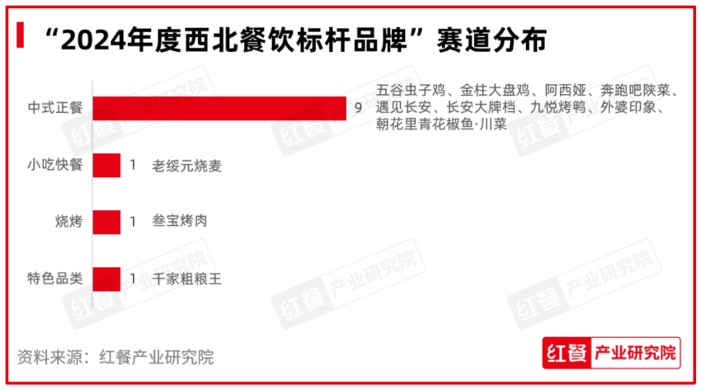 红鹰奖“2024年度西北餐饮标杆品牌”出炉， 品牌融合创新成亮点(图4)