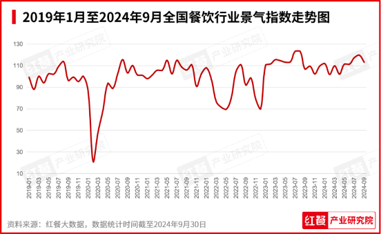 2024年10月餐饮月报：新品秋冬氛围浓厚，品牌积极推副牌(图2)