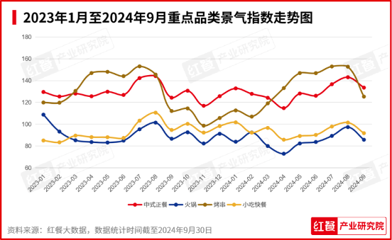 2024年10月餐饮月报：新品秋冬氛围浓厚，品牌积极推副牌(图4)