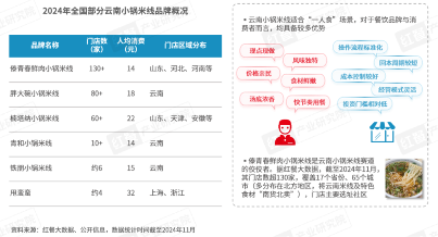 《云南米线发展报告2024》发布：生烫牛肉米线异军突起！(图14)