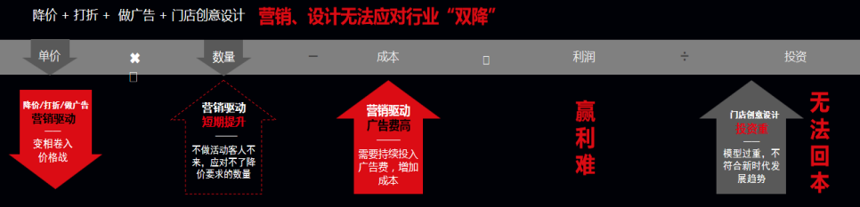 大变局时代，餐饮实现10倍增长的路径(图2)