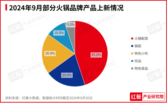 2024年9月餐饮月报：茶饮、火锅稳步上新， 咖饮上新有所放缓(图8)