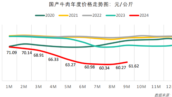 牛肉供应宽松！10月最新食材采购行情报告发布