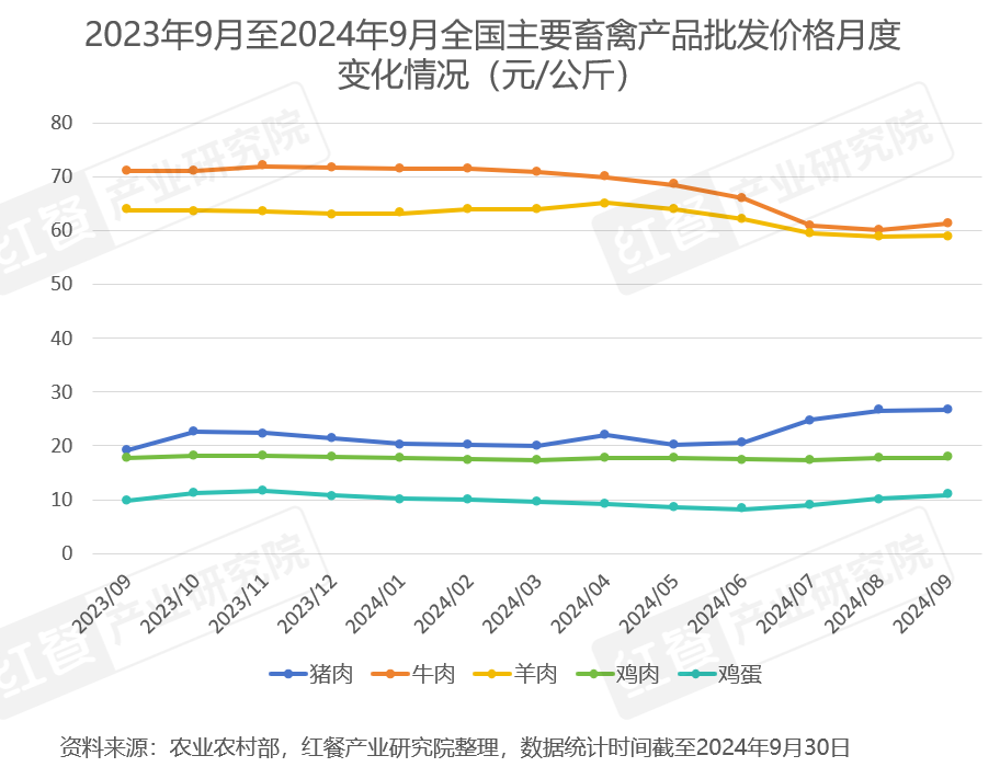 2024年10月餐饮供应链月报:猪肉价格连续上涨,牛肉止跌回暖(图2) 2024年10月餐饮供应链月报:猪肉价格连续上涨,牛肉止跌回暖(图2)