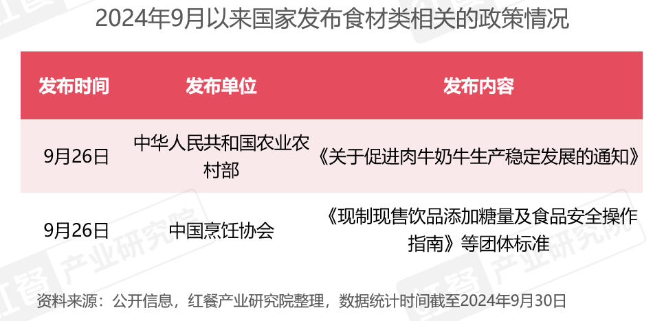2024年10月餐饮供应链月报:猪肉价格连续上涨,牛肉止跌回暖(图1) 2024年10月餐饮供应链月报:猪肉价格连续上涨,牛肉止跌回暖(图1)