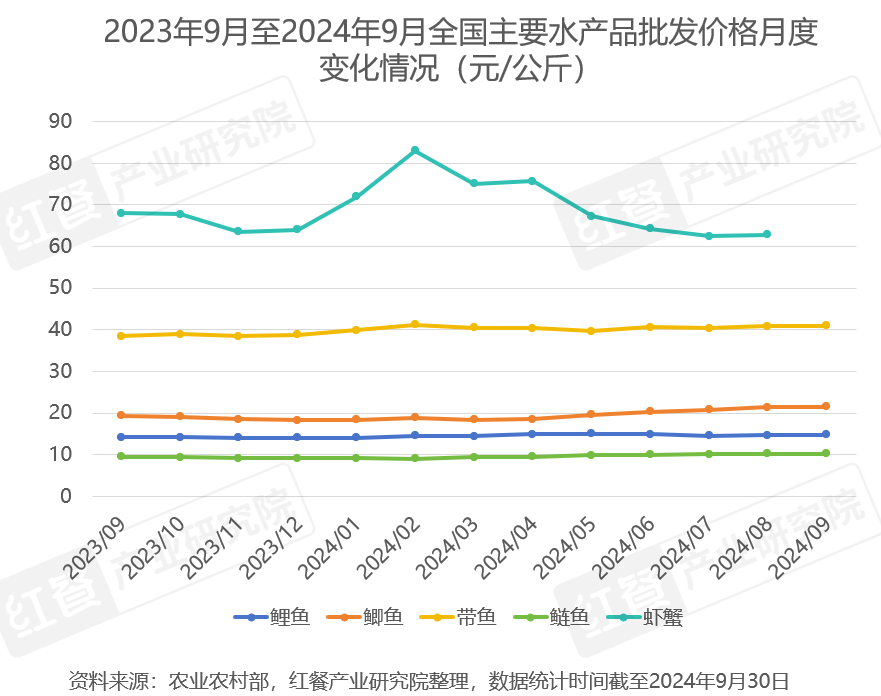 2024年10月餐饮供应链月报:猪肉价格连续上涨,牛肉止跌回暖(图3) 2024年10月餐饮供应链月报:猪肉价格连续上涨,牛肉止跌回暖(图3)