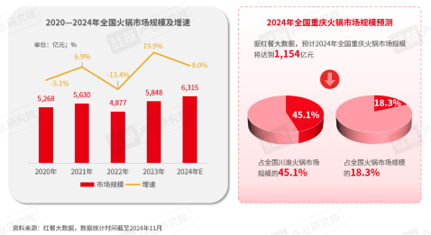 《重庆火锅发展报告2024》发布：全国门店数超7万家，社区店型走俏！(图2)