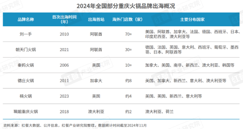 《重庆火锅发展报告2024》发布：全国门店数超7万家，社区店型走俏！(图8)