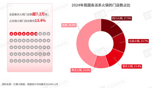 《重庆火锅发展报告2024》发布：全国门店数超7万家，社区店型走俏！(图2)