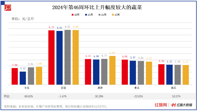 19种蔬菜价格环比下降2.86%，青椒、菠菜、菜花降价最狠(图4)