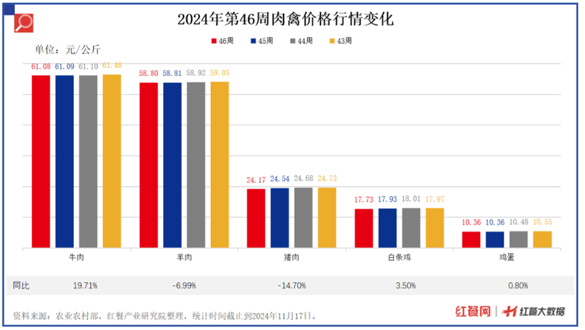 19种蔬菜价格环比下降2.86%，青椒、菠菜、菜花降价最狠(图2)