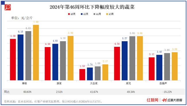 19种蔬菜价格环比下降2.86%，青椒、菠菜、菜花降价最狠(图5)