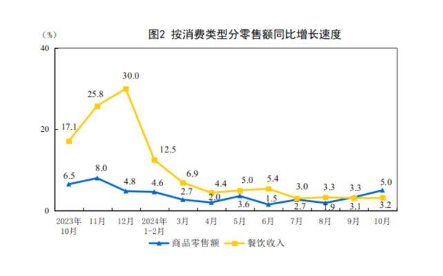 国家统计局:10月餐饮收入4952亿元,同比增长3.2%(图1) 国家统计局:10月餐饮收入4952亿元,同比增长3.2%(图1)