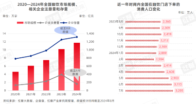 半年逆势开店100+，“咖啡+”模式又有了新解法？(图1)