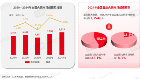 热度不减，重庆火锅市场规模将达1154亿