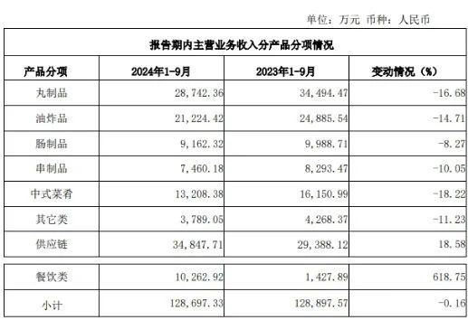 预制菜龙头频遭股东减持，前三季度亏损超2800万 | 供应链周报(图1)