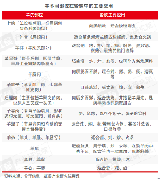 2024年11月餐饮供应链月报:小众地域食材受关注(图7) 2024年11月餐饮供应链月报:小众地域食材受关注(图7)